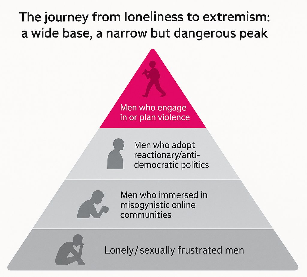 Pyramid diagram of men’s pathway from loneliness to misogyny, reactionary politics and violent extremism.