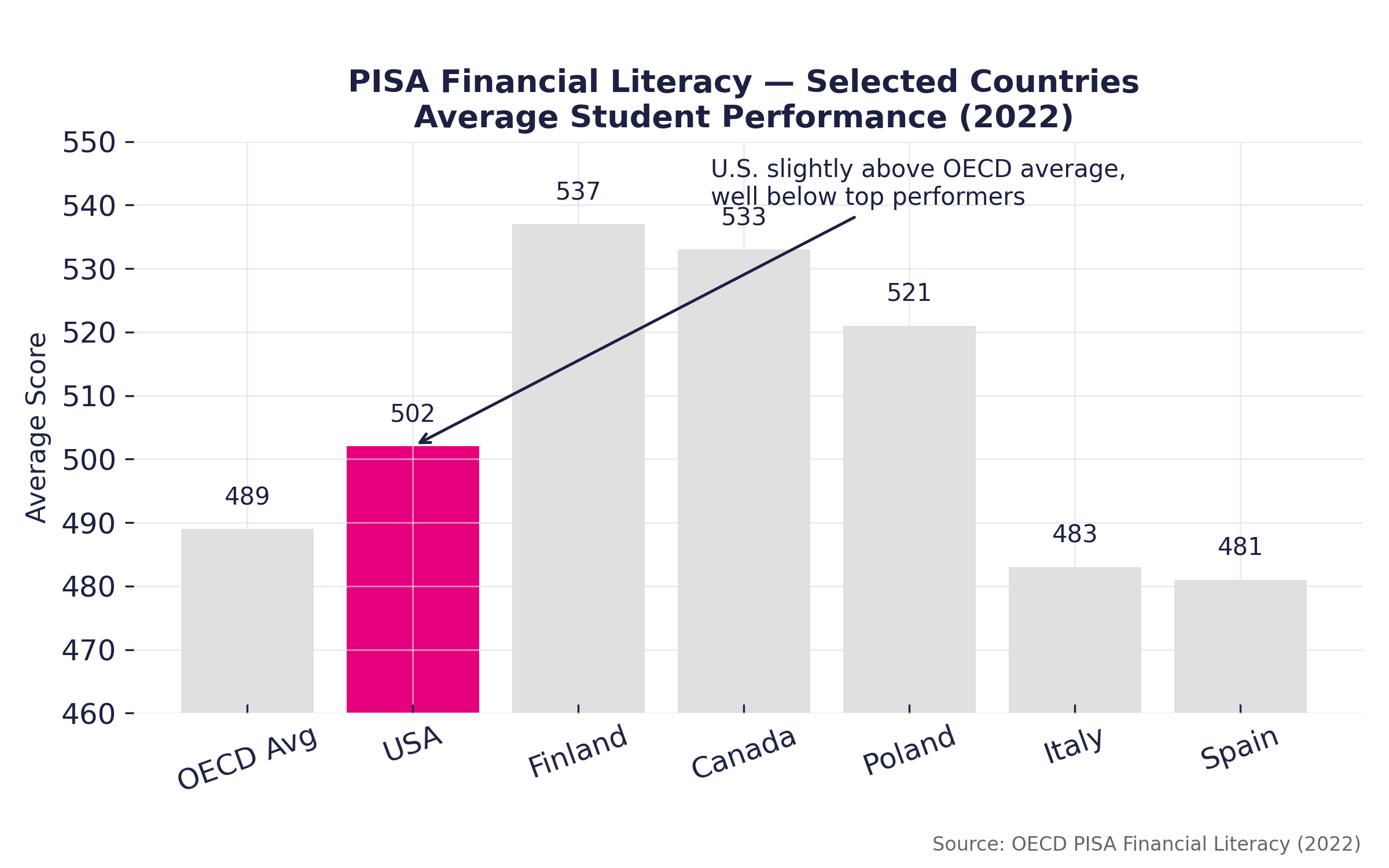 Mean financial‑literacy scores (2022)