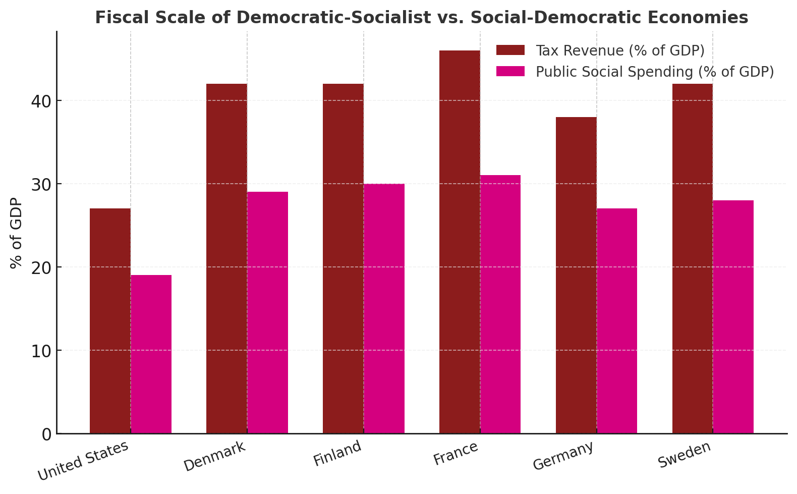 Data: OECD Revenue Statistics 2023; OECD SOCX 2023