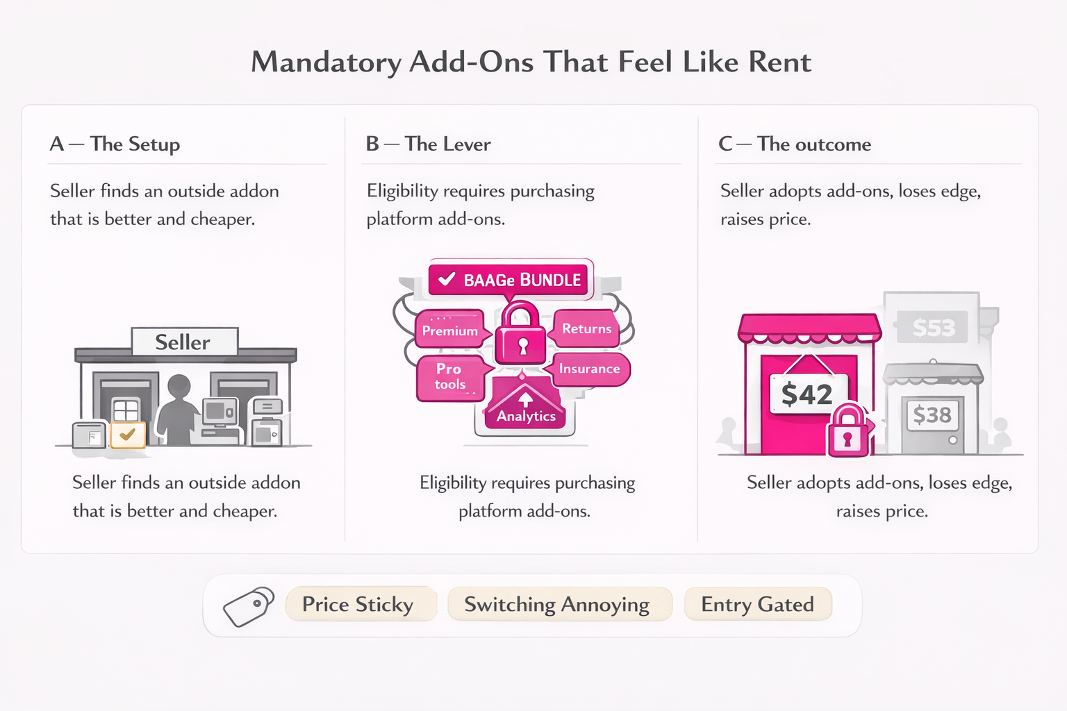 Mandatory add-ons that feel like rent