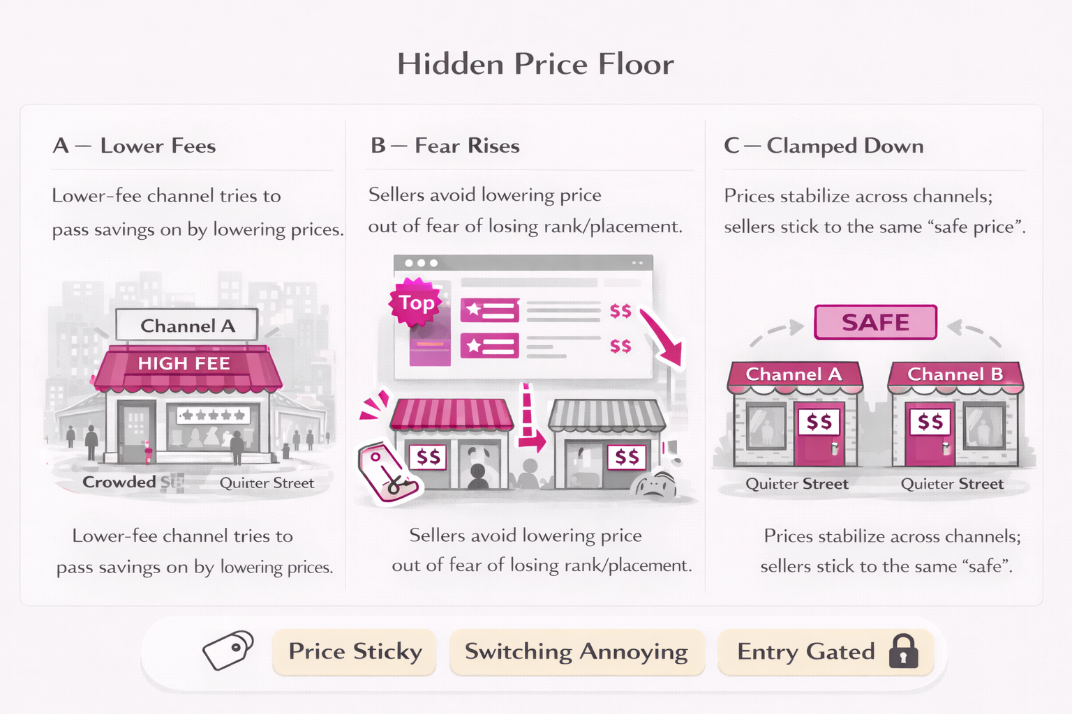 Indirect Price Floors
