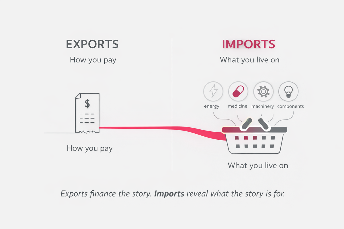Imports matter more than exports. Right?